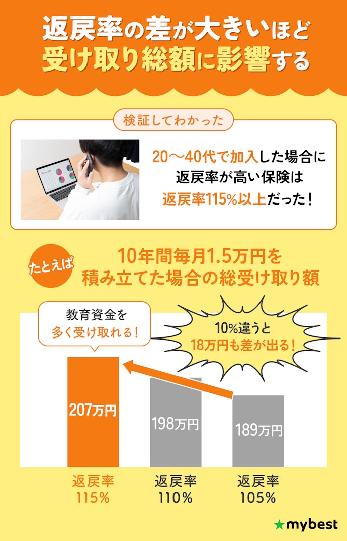 教育資金をできるだけ多く受け取るために、返戻率が115%以上の保険を選ぼう
