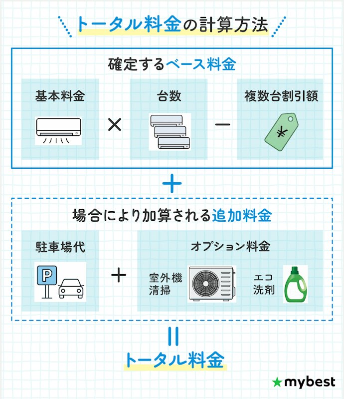 基本料金だけで選ぶと損することも。トータル料金で比較しよう