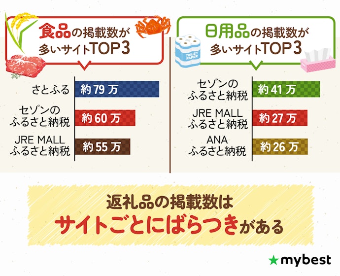 返礼品数が多いサイトを選ぼう。狙っている返礼品のカテゴリで掲載品数が多いサイトがおすすめ