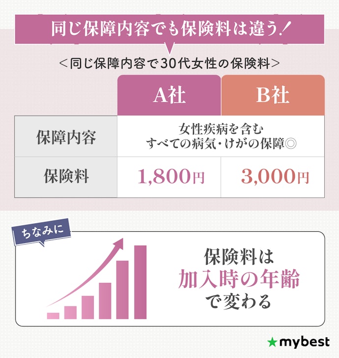 保障プランが決まったら、保険料の安い女性保険を選ぼう
