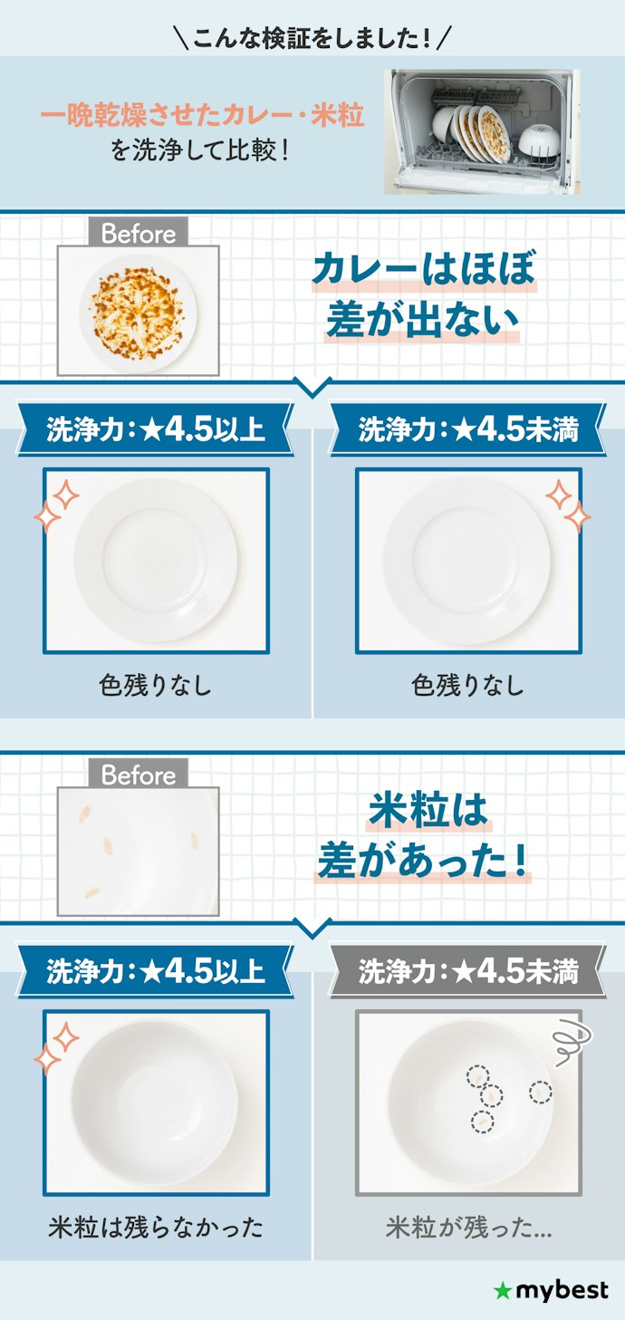 しっかり汚れを落としたいなら、「洗浄力の高さ」が☆4.5以上のものを選ぼう