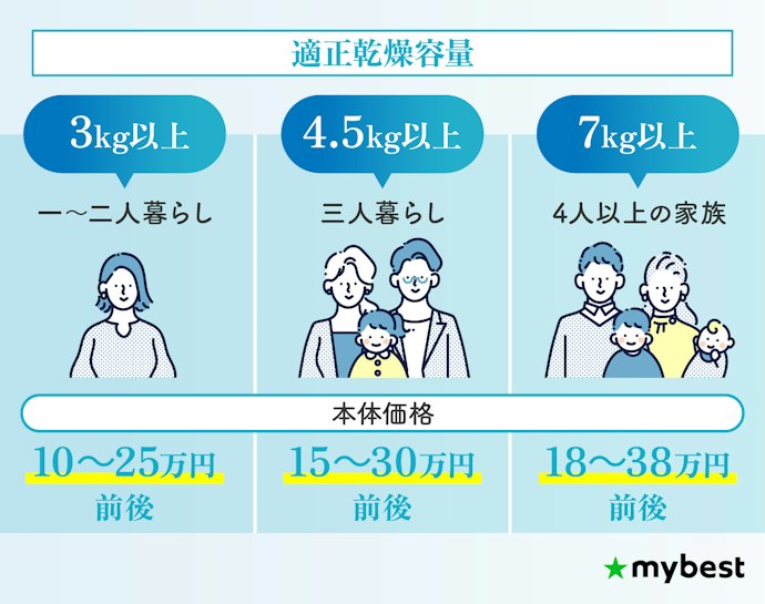 家族人数に合わせて容量を選ぼう。とくに乾燥容量に注目