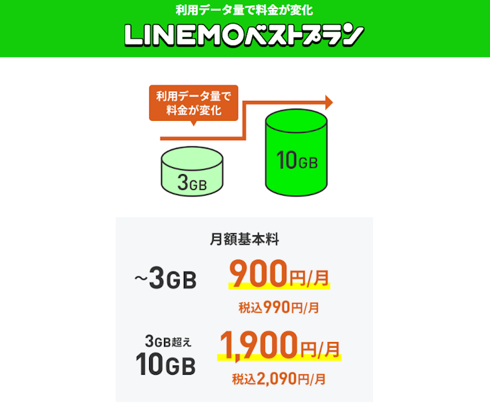 2段階定額だから、使わない月は勝手に安くなる