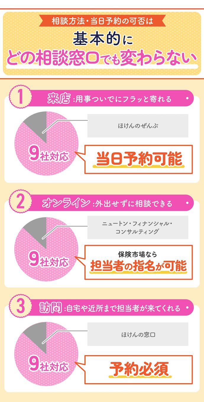利用のしやすさは気にしなくてOK !基本的にどこもサービスは充実していて利用しやすい