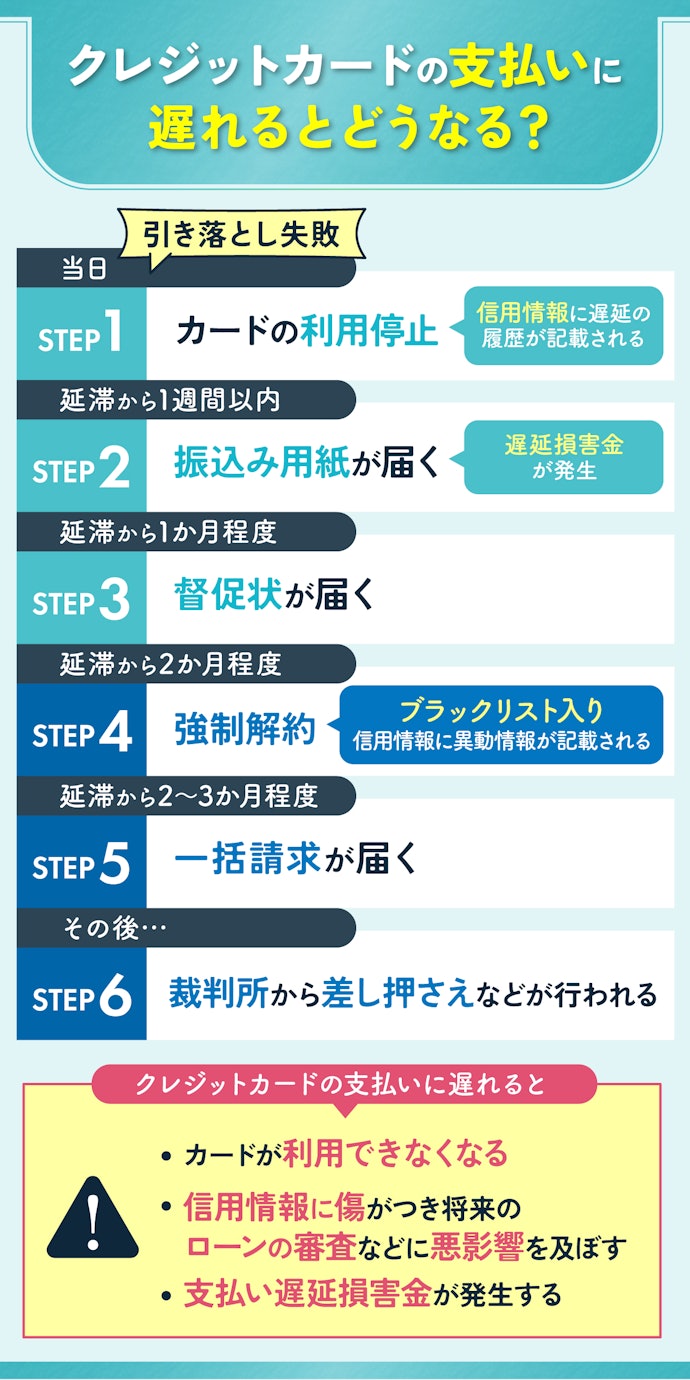クレジットカードの支払遅れに注意!長期の遅延は将来に影響することも
