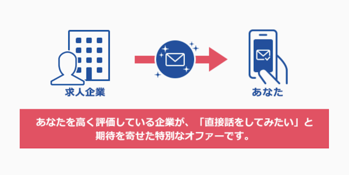 プレミアムオファーとは?