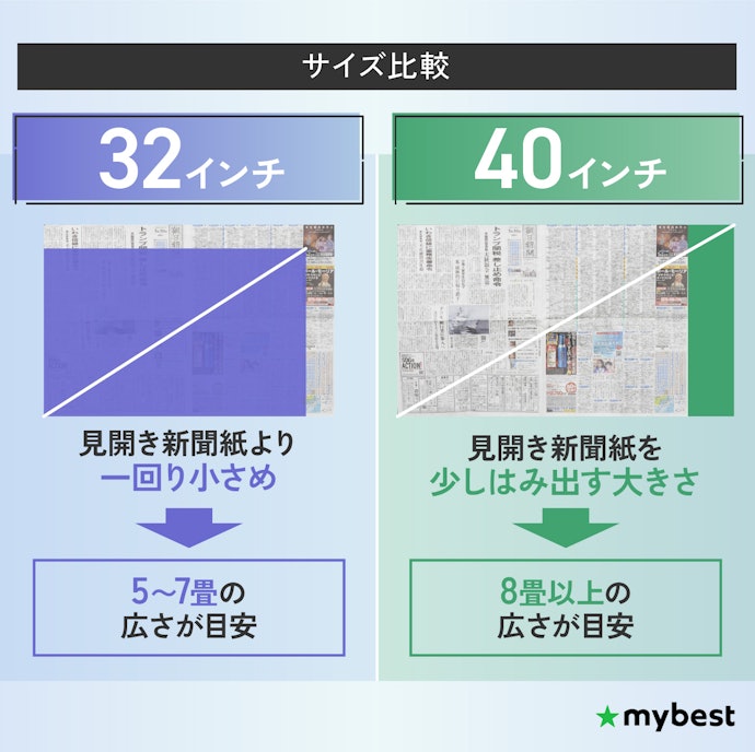 一人暮らしに人気なサイズは、32インチ or 40〜43インチ。部屋の大きさ合わせて選ぼう