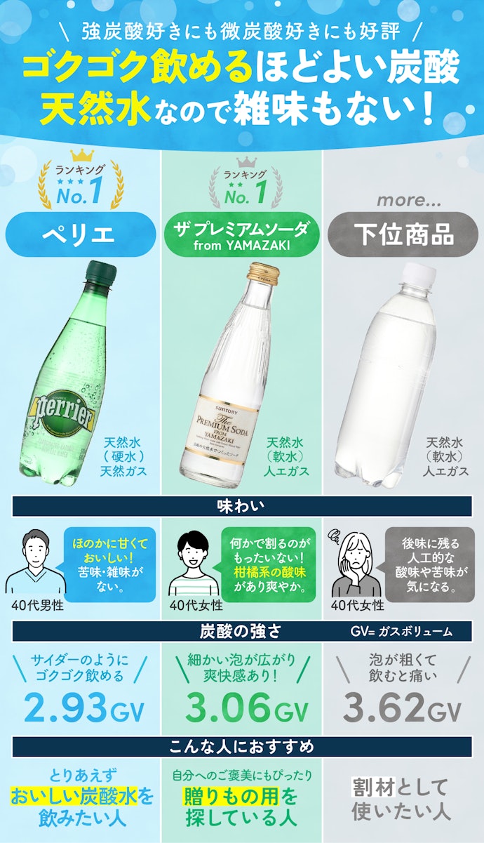 そのまま飲むなら微炭酸水の「ペリエ」か「ザ プレミアムソーダ from YAMAZAKI」