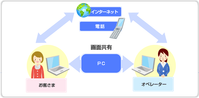 SBI証券へ問い合わせるにはどうすればいい?