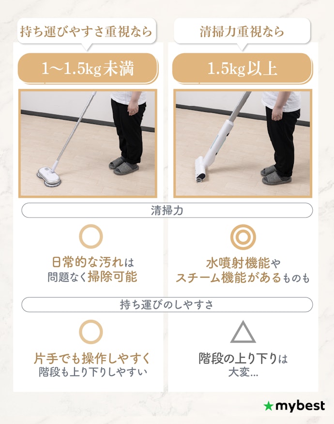 持ち運びやすさや使い勝手で選ぶなら、重さもチェック