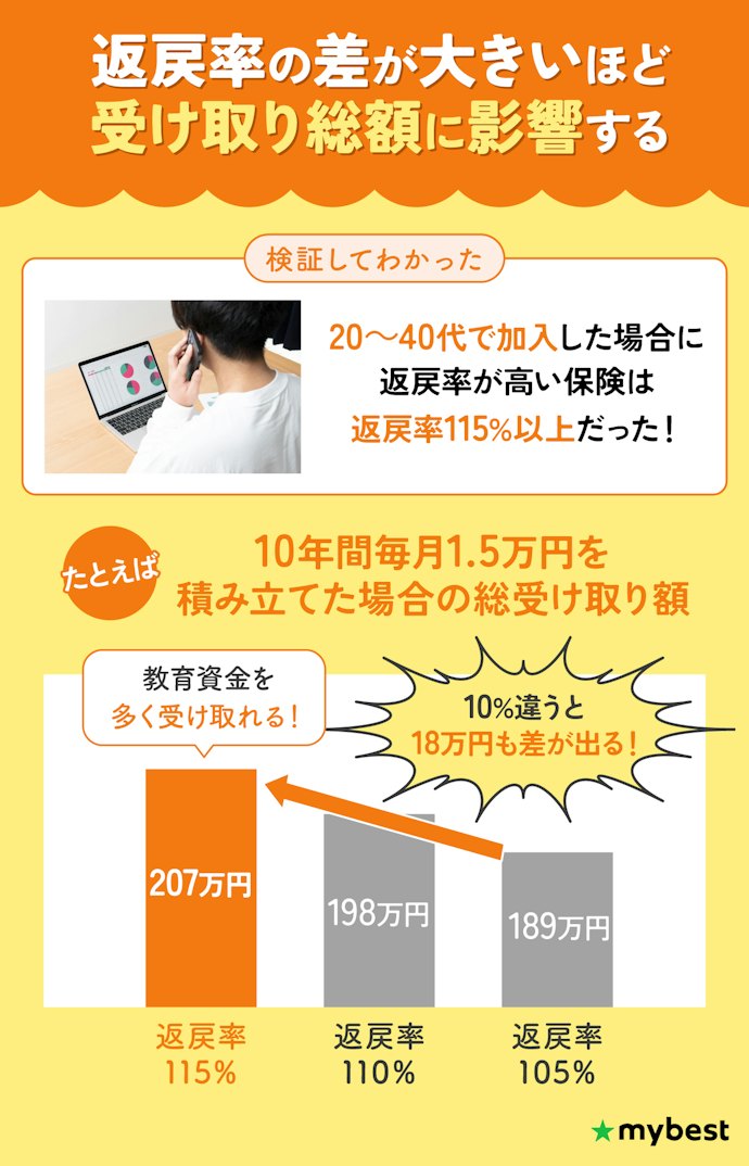 教育資金をできるだけ多く受け取るために、返戻率が115%以上の保険を選ぼう