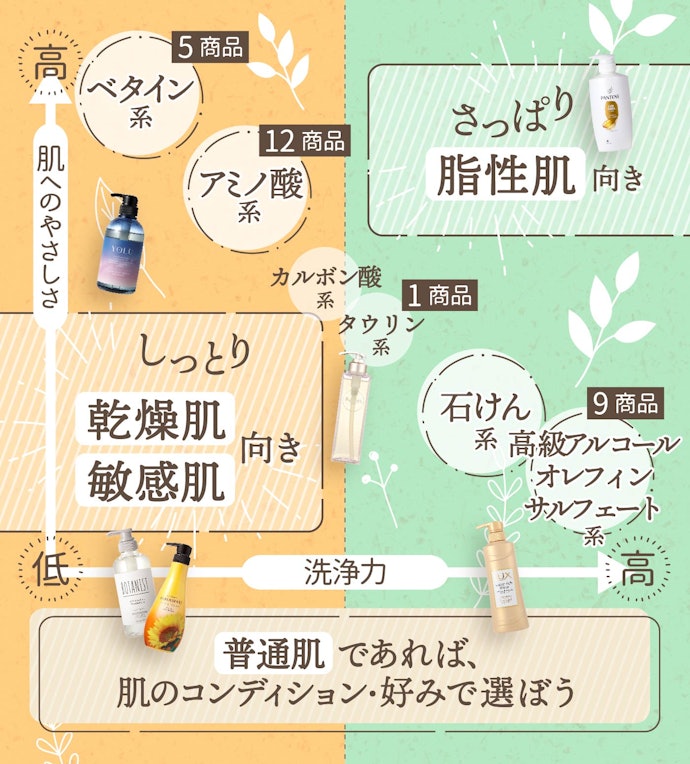 肌の状態にあわせて洗浄力を選ぼう