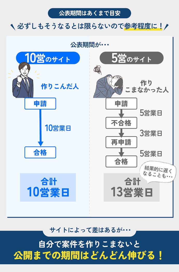 審査・入金スピードは短いほうがよい。ただし、事前準備に左右されるから注意して