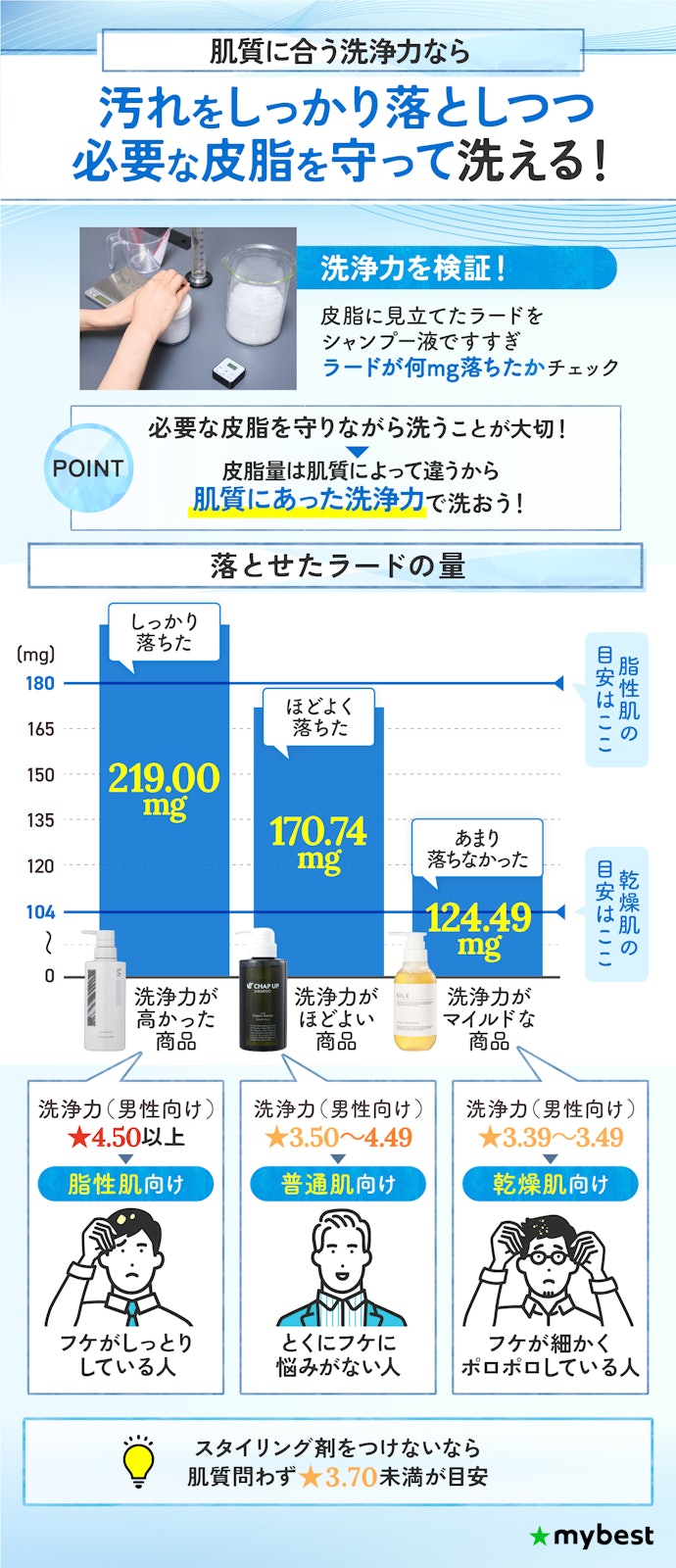まずは洗浄力をチェック!肌質に合ったメンズシャンプーがおすすめ