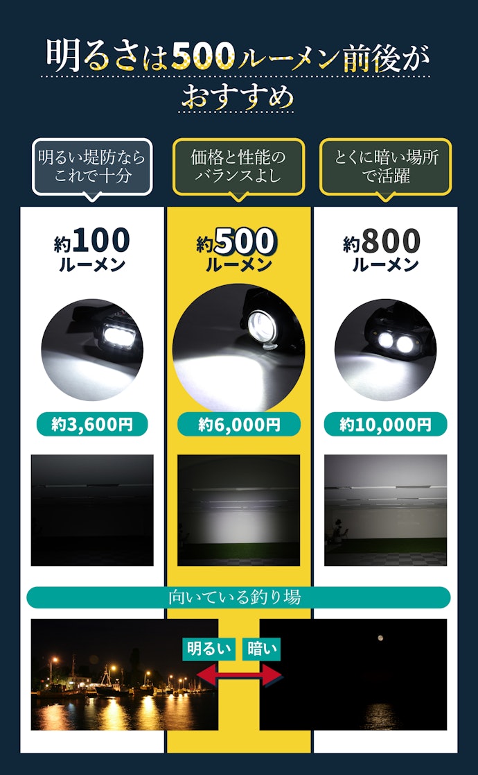 明るさは釣り場に合ったものを選ぼう。ルーメン数をチェック