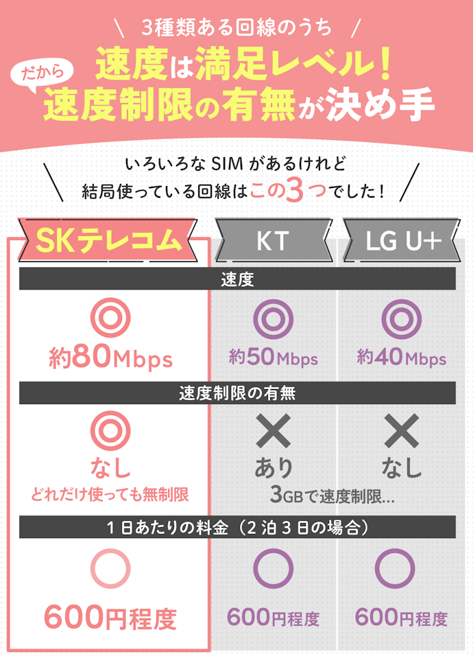 韓国SIMの通信品質は回線で決まる!制限がかからなかったSKテレコムがおすすめ