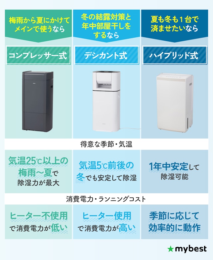 使いたい時期に合わせて除湿方式を選ぼう