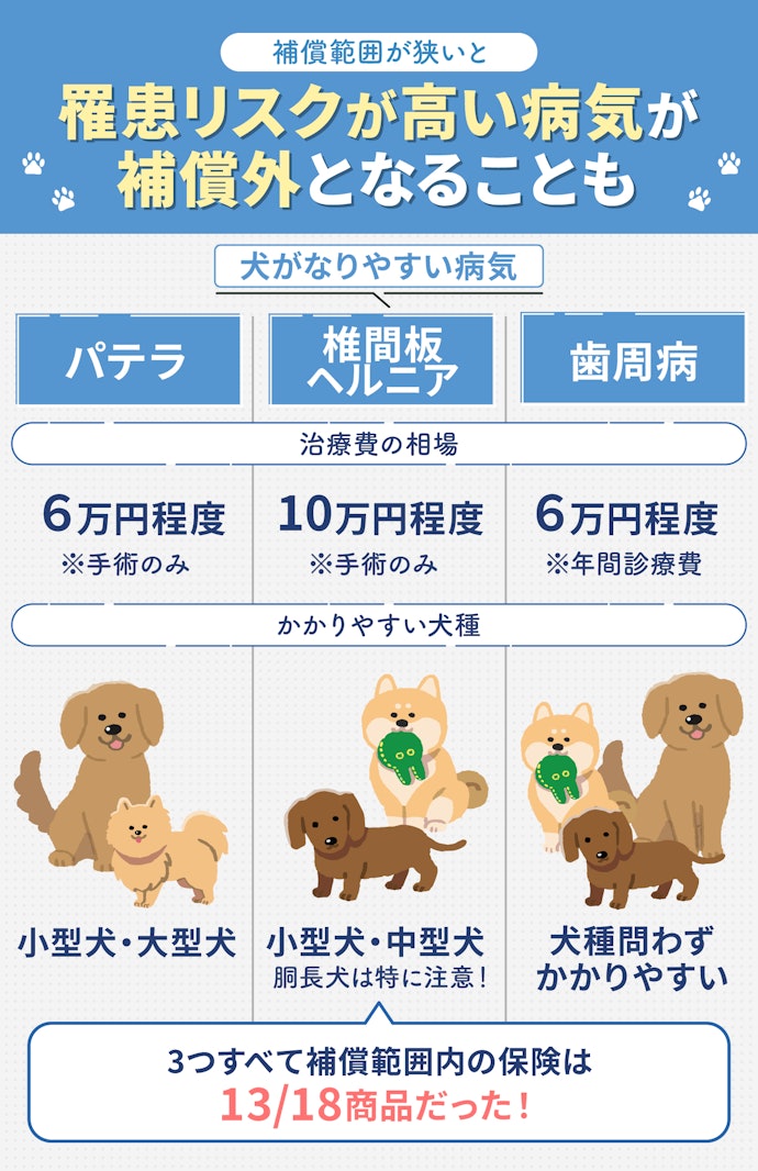病気の補償範囲が広いペット保険を選ぼう!パテラ・椎間板ヘルニア・歯周病は要チェック