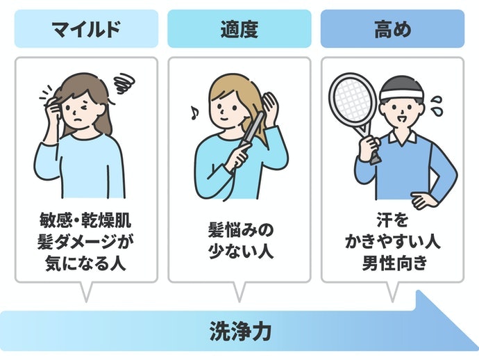 洗浄力は総じてマイルド。脂性肌・汗っかきの自覚があれば、2度洗いがおすすめ