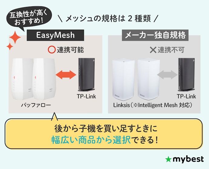 メッシュ対応規格をチェック。あとから追加や買い替えがしやすいEasyMesh対応モデルがおすすめ