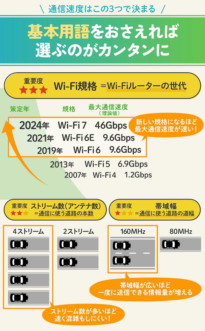 専門用語は多いけど覚えて欲しいのは「Wi-Fi規格・ストリーム数・帯域幅」の3つだけ!
