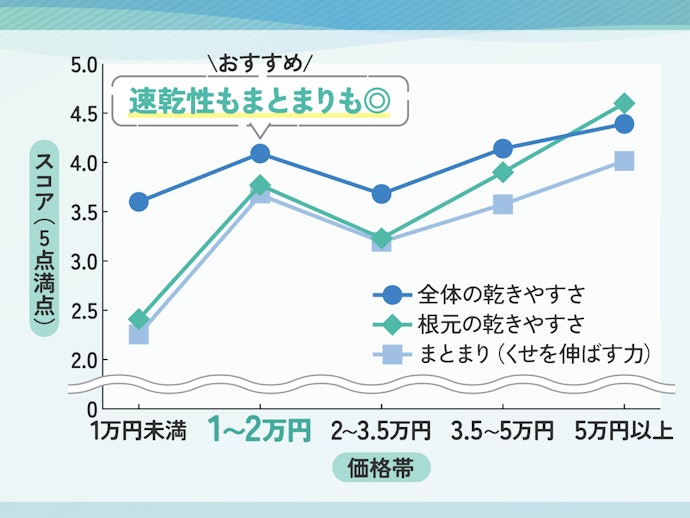 【結論】性能の費用対効果で選ぶなら、2万円前後が最もコスパよし◎