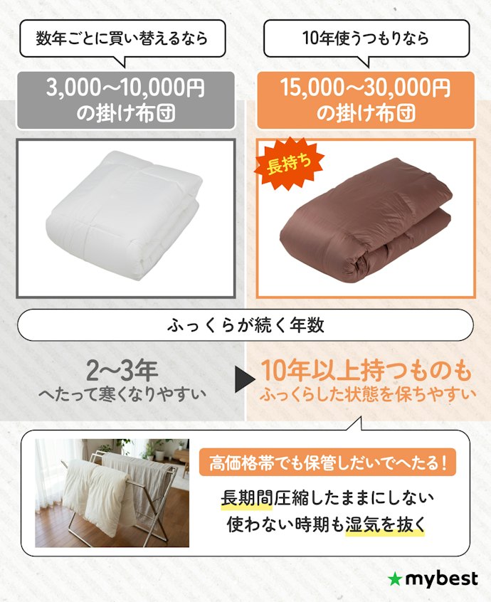 掛け布団の価格差は「へたりやすさ」の差。安いものは2〜3年でへたることも
