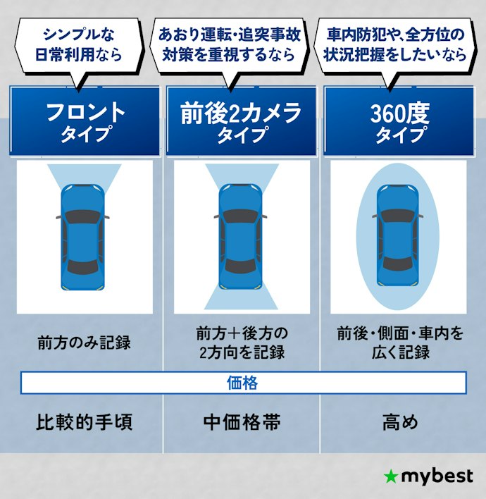 記録したい範囲や用途でカメラタイプをチェックしよう