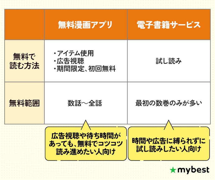 無料で気軽に漫画を楽しみたい人は無料作品が豊富なサービスがおすすめ