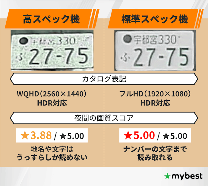 画質はスペックでは見抜けない。検証で画質のスコアが高いものを選ぼう