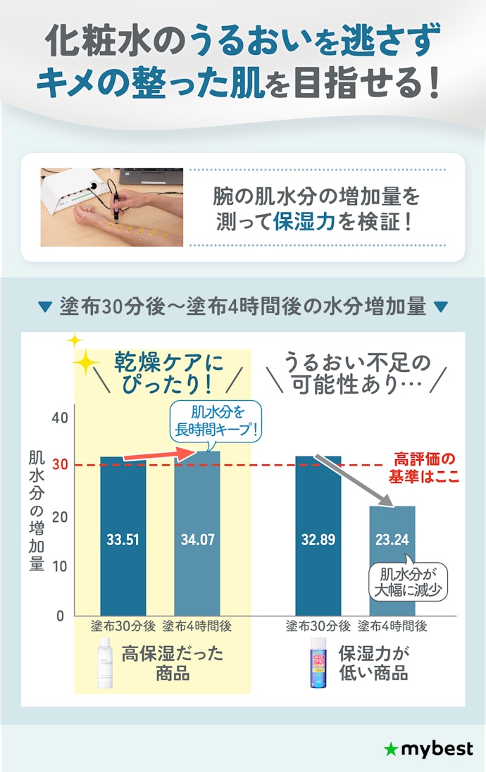 乾燥ケアのために、肌に水分を与えてキープできたメンズ乳液がおすすめ