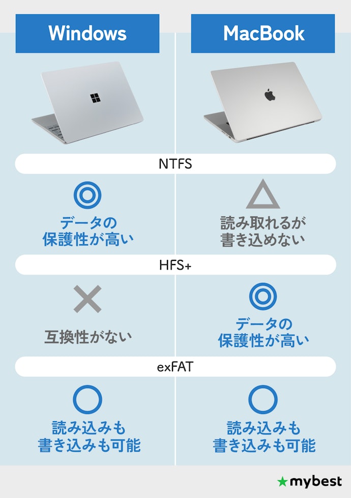 OSに合わせたフォーマット形式を確認しよう