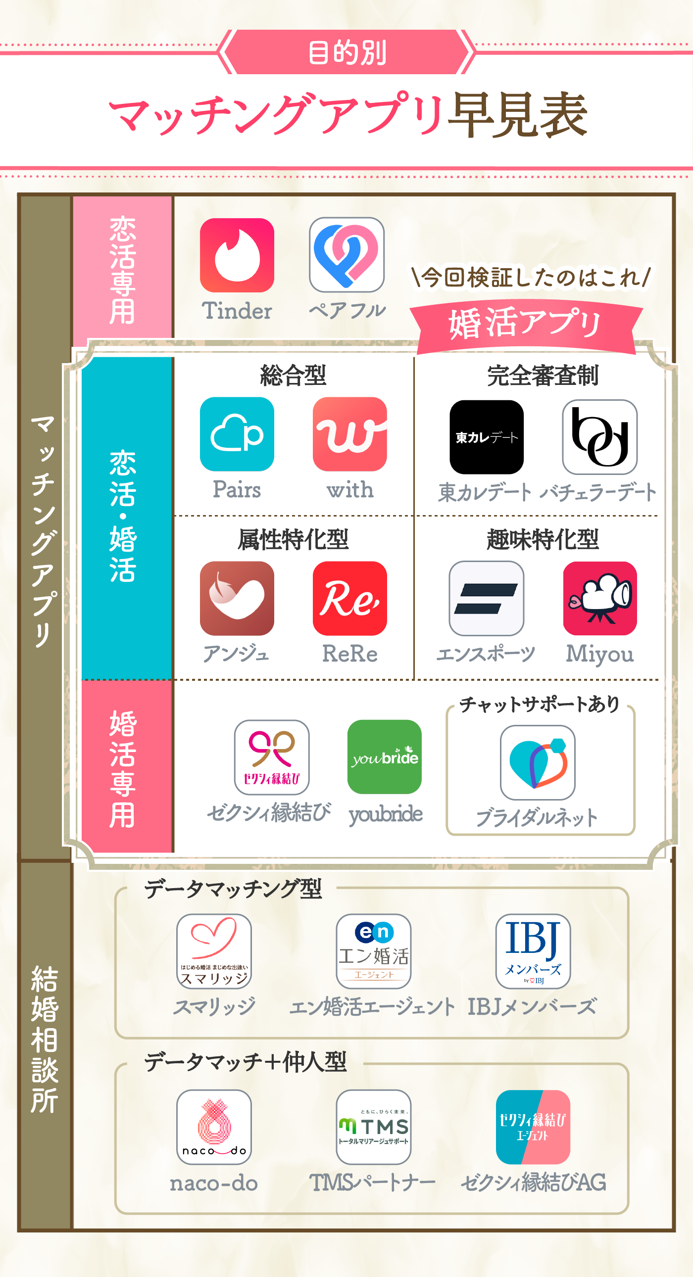 恋活・婚活マッチングアプリD³（旧：Dine）にサクラはいる？地方エリアでも使える？1ヶ月の料金も含め徹底調査 | マイベスト
