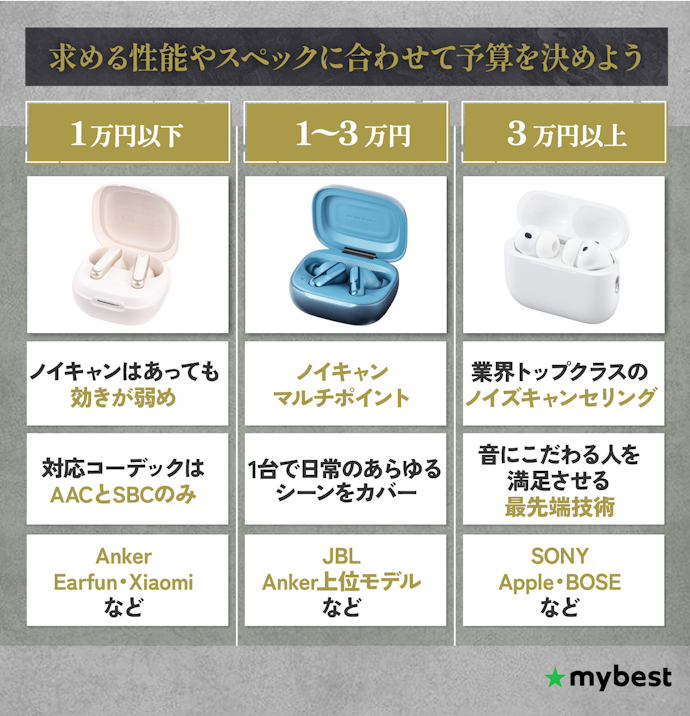 求める性能やスペックに合わせて予算を決めよう