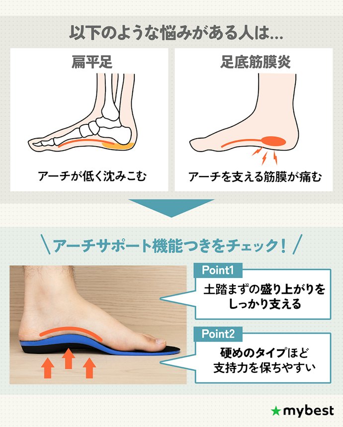 扁平足や足底筋膜炎には、アーチサポート機能付きがおすすめ