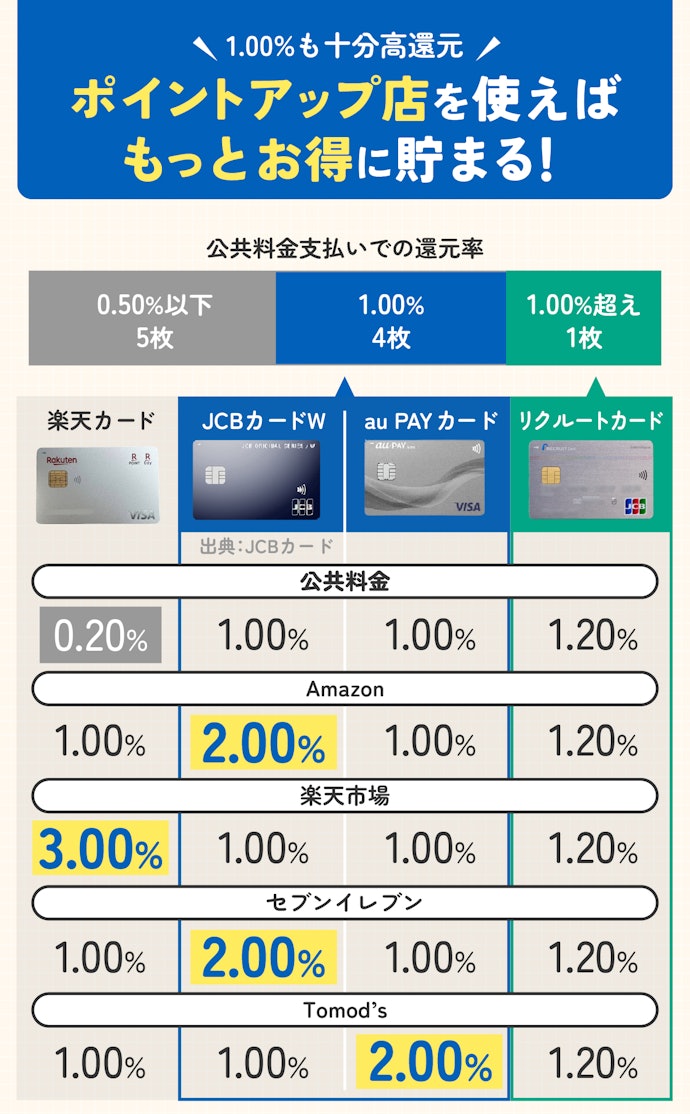 公共料金だけでなく普段使いもしたいなら、1.00%還元以上&よく行く店で高還元のクレジットカードも選択肢に
