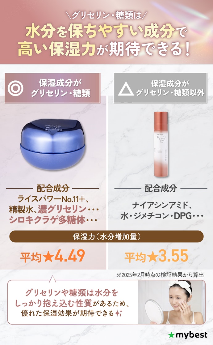 保湿目的で使うなら、保湿成分にグリセリン・糖類を配合しているものがおすすめ