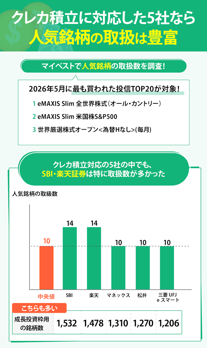 成長投資枠との併用を見据えても、クレカ積立できる5社がおすすめ