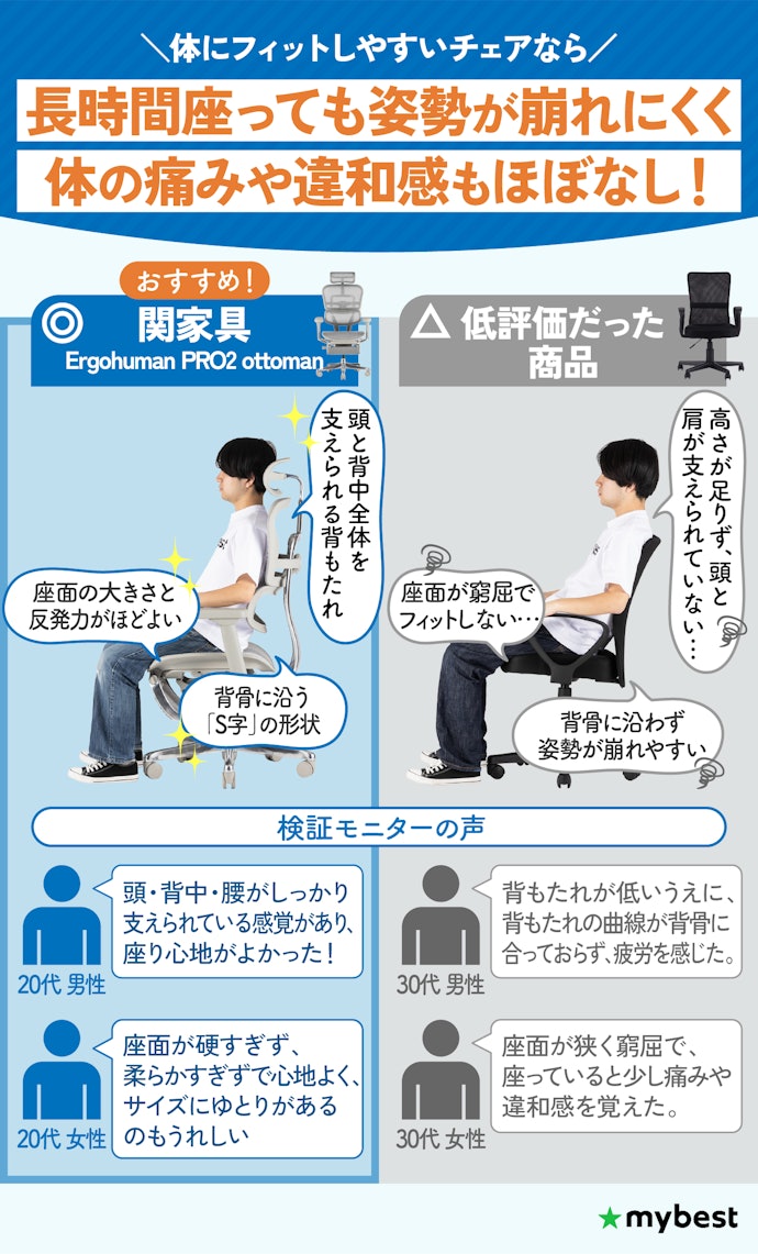長時間作業するなら、大きめの背もたれでS字形状かつ座面にゆとりがあるものがおすすめ