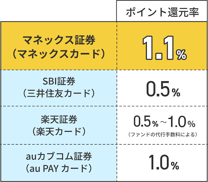 一般カードでのクレカ積立でも高い還元率を狙うならマネックス証券に注目
