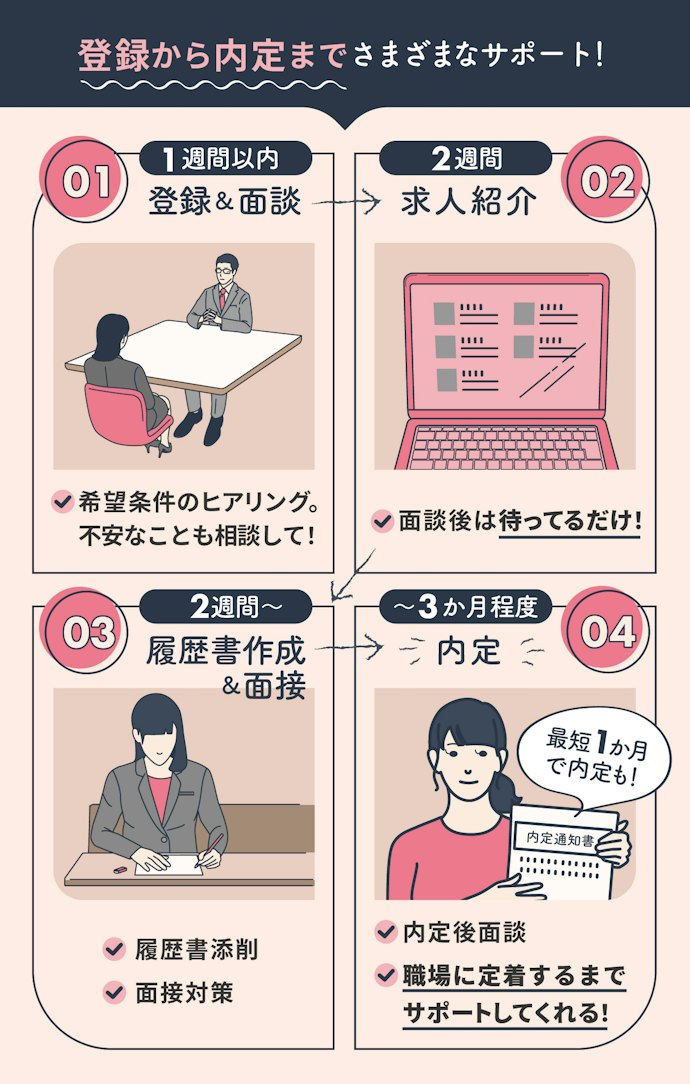 転職エージェント利用の流れは?
