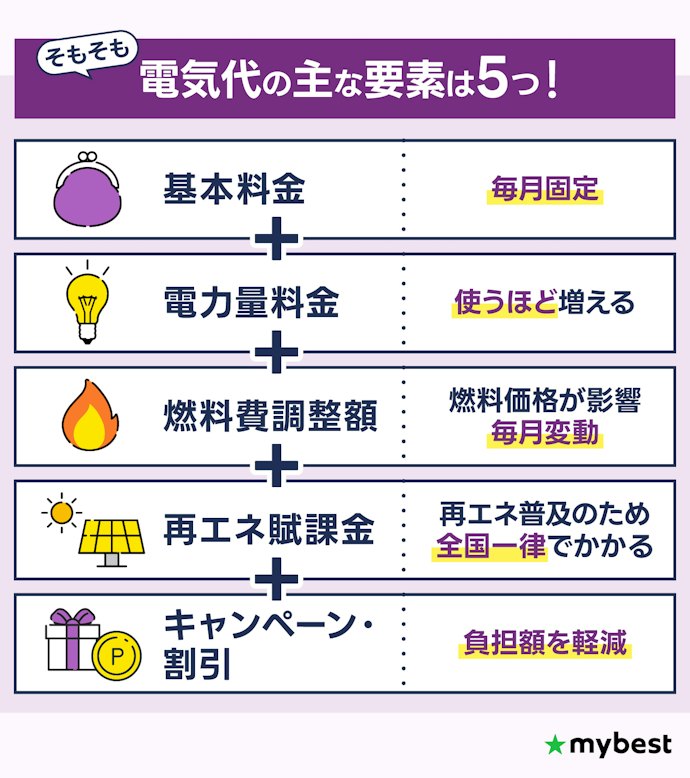 電気代は世帯人数×ライフスタイルごとに総額で見よう。一見お得なプランに注意して