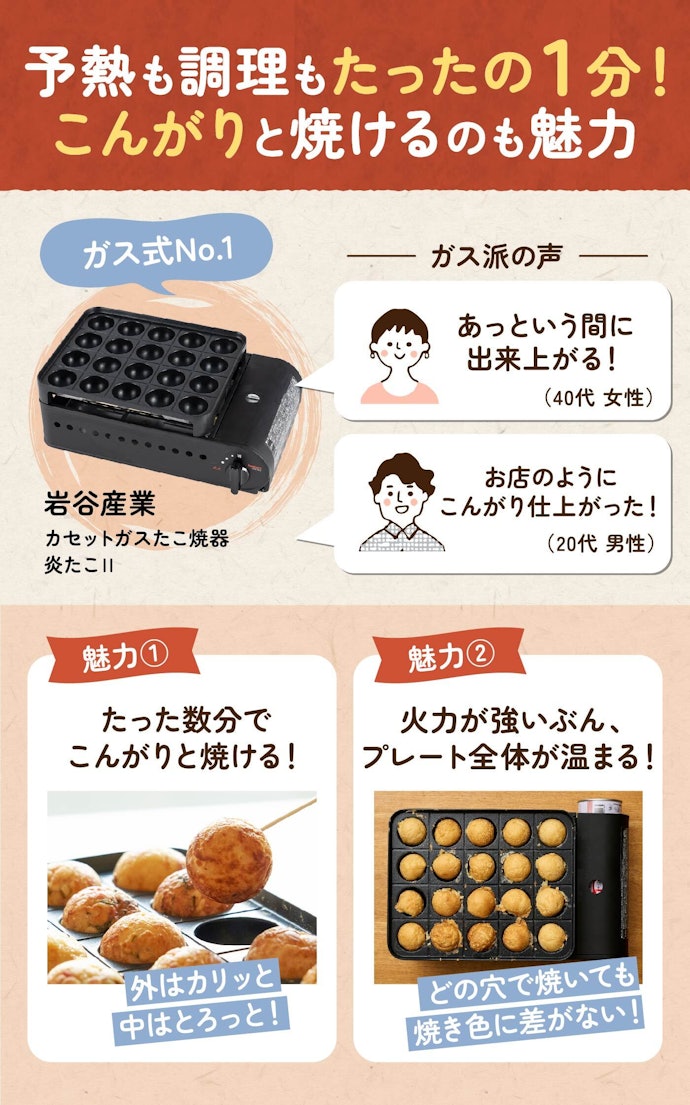 素早くおいしいたこ焼きを作るならガス式一択!