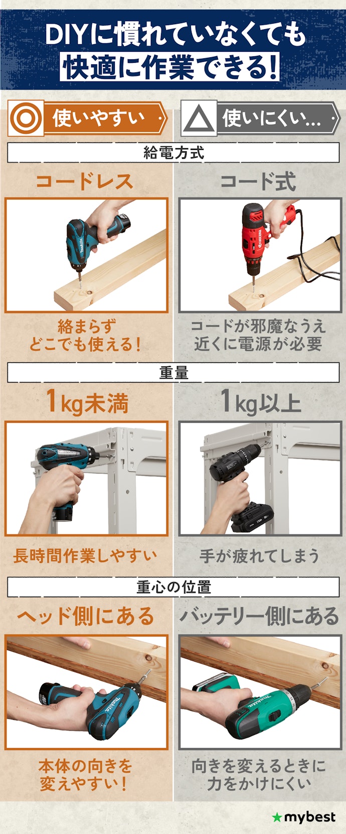 給電方法はコードレスがおすすめ!さらに重さ1kg未満で重心がヘッド側にあると◎
