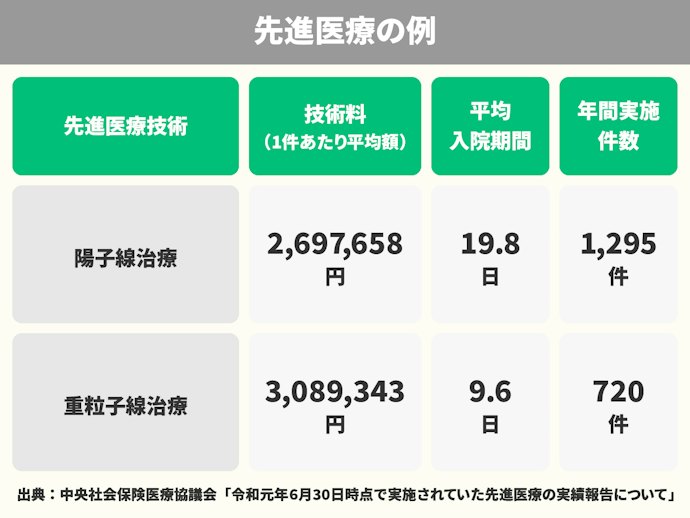 先進医療特約は優先的に付帯して!保険ではカバーしきれない治療費に備える