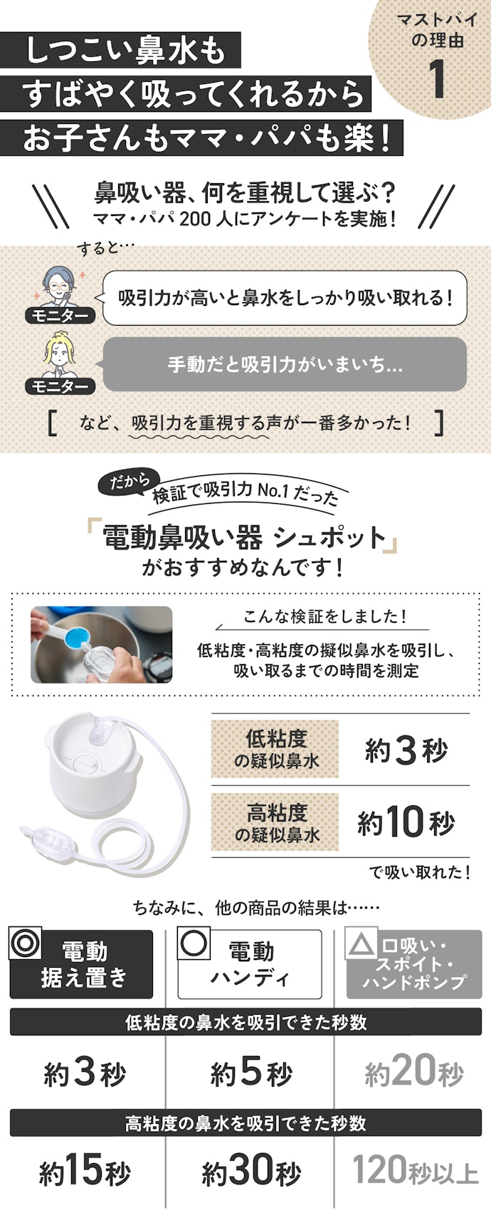 理由①:吸引力は18商品中No.1!“鼻のズルズル”をしっかり軽減してくれる