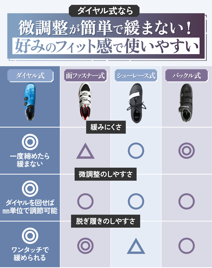 使いやすさで選ぶなら、クロージャーはダイヤル式がおすすめ