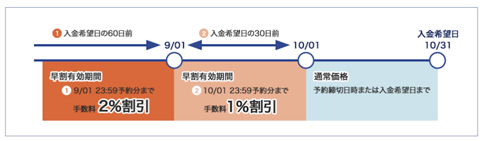 早期申込で手数料が割引に