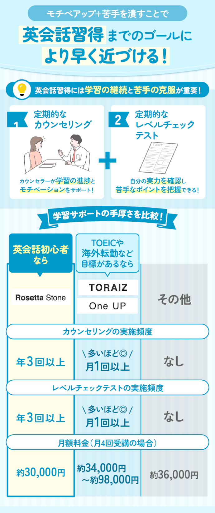 定期的なカウンセリング・レベルチェックテストがある教室を選ぼう