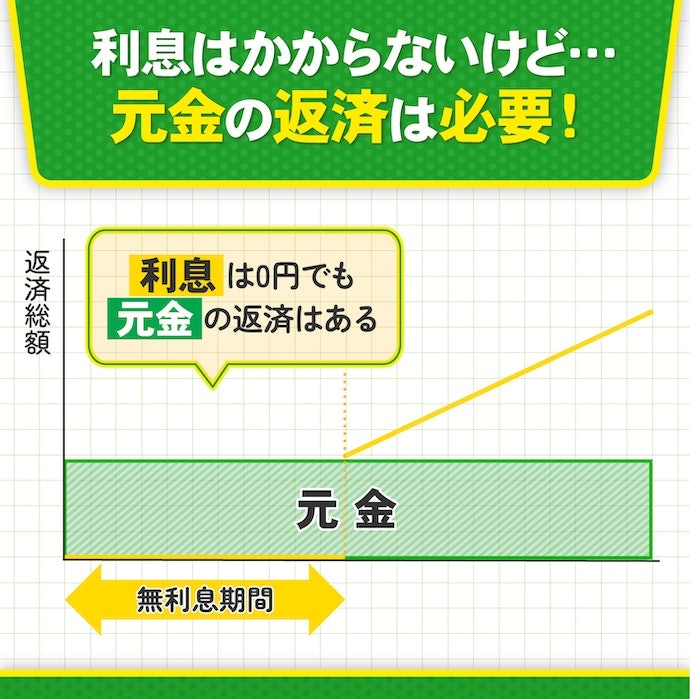無利息期間でも返済は必要